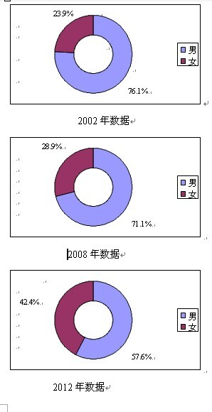 劳动力结构变化调查结果之男女比例