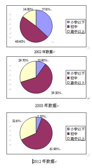 劳动力结构变化调查结果之文化程度组成